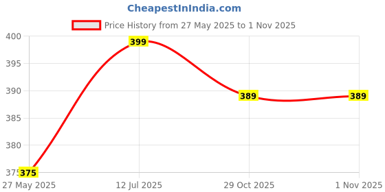 flipkart.com dwiti enterprise Dwiti EnterpriseFoldingCompactCapsuleUmbrella Umbrella(black) Umbrella dwiti enterprise Price History Graph from 27 May 2025 to 31 Oct 2025