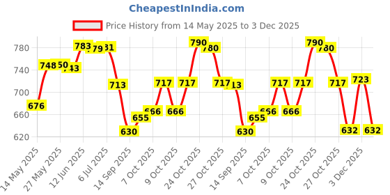 flipkart.com dwiti enterprise DwitiEnterpriseAstronautGalaxyProjectorNightLightforGiftBabyRoomHomeParty dwiti enterprise Price History Graph from 14 May 2025 to 3 Dec 2025
