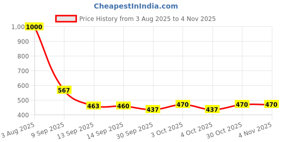 flipkart.com dwiti enterprise Metal Wind Chimes with 15 Pipes for Feng Shui at Home Balcony Positive Energy Aluminium Windchime dwiti enterprise Price History Graph from 3 Aug 2025 to 2 Nov 2025