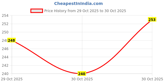 flipkart.com dwiti enterprise Non Slip Glue Body Tape for Clothes Clear Tape Adhesive for Clothes & Skin Anti Slip Roll-On Body Glue (Manual) dwiti enterprise Price History Graph from 29 Oct 2025 to 30 Oct 2025
