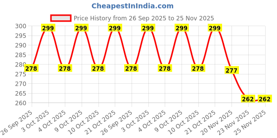 flipkart.com dwiti enterprise Pogo Stick Foam Pogo Jumper for Height Increase Kids Jumper for Kid dwiti enterprise Price History Graph from 26 Sep 2025 to 25 Nov 2025
