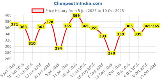 flipkart.com dwiti enterprise Portable Capsule Umbrella Windproof Double Layer Ultra Light Pocket Sized Umbrella dwiti enterprise Price History Graph from 5 Jun 2025 to 9 Oct 2025