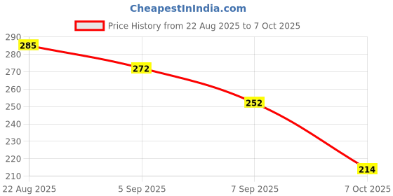flipkart.com dwiti enterprise Radium Glow in Dark Stone Regular Square Plastic Stone Aquarium & Vase Fillers Polished, Regular Angular Crystal Stone dwiti enterprise Price History Graph from 22 Aug 2025 to 7 Oct 2025