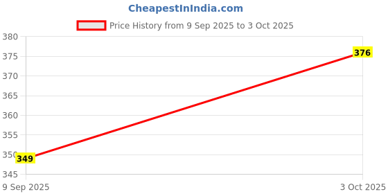 flipkart.com dwiti enterprise RAINPROOF COMBO Combo dwiti enterprise Price History Graph from 9 Sep 2025 to 3 Oct 2025