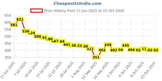 flipkart.com dwiti enterprise Solid Body Type Fineliner Pen dwiti enterprise Price History Graph from 17 Jun 2025 to 15 Oct 2025