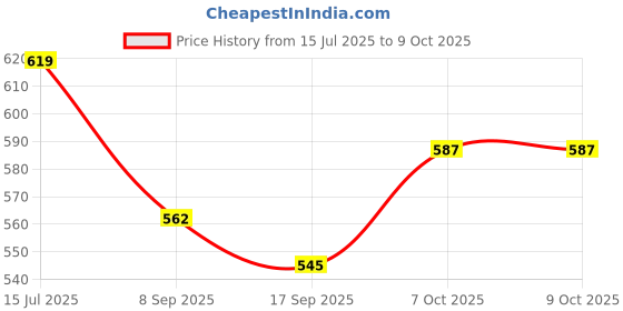 flipkart.com dwiti enterprise Wireless Bottle Light 3 Color Stepless Dimming Rechargeable Touch Control Bottle Table Lamp dwiti enterprise Price History Graph from 15 Jul 2025 to 7 Oct 2025