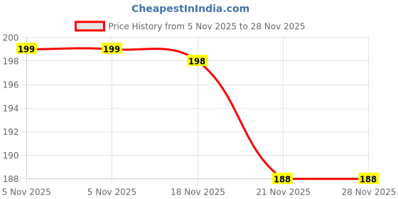 flipkart.com dwiti enterprise Women Solid Over the Knee dwiti enterprise Price History Graph from 5 Nov 2025 to 28 Nov 2025