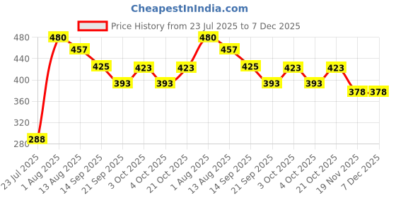 flipkart.com dwiti enterprise Wooden Alphabet (Capital Letters ABCD +1234 Numbers Puzzles Toys for Kids dwiti enterprise Price History Graph from 23 Jul 2025 to 7 Dec 2025