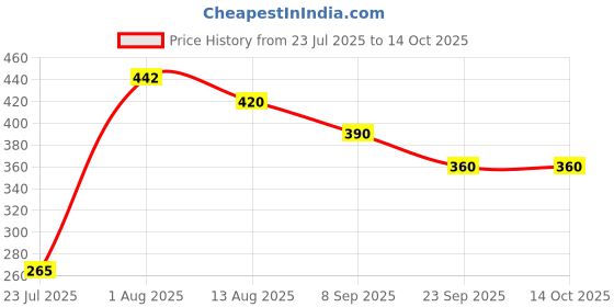 flipkart.com dwiti enterprise Wooden Lowercase Alphabet Small Letters Puzzles Toys for Children dwiti enterprise Price History Graph from 23 Jul 2025 to 14 Oct 2025
