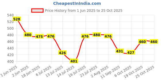 flipkart.com dwiti enterprise Dwiti EnterpriseMulti-FunctionalCoffeeGrinder Electric 25 Cups Coffee Maker dwiti enterprise Price History Graph from 1 Jun 2025 to 25 Oct 2025
