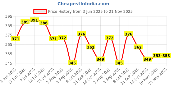 flipkart.com dwiti enterprises Fiber Optic Lamp,Led Color Changing With Cone Base,Ice Fiber Lamp Table Lamp Table Lamp dwiti enterprises Price History Graph from 3 Jun 2025 to 21 Nov 2025