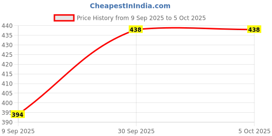 flipkart.com dwitii creation Pack of 2 Printed Men Boxer dwitii creation Price History Graph from 9 Sep 2025 to 5 Oct 2025