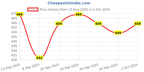flipkart.com dwitii creation Pack of 2 Printed Men Boxer dwitii creation Price History Graph from 13 Aug 2025 to 2 Oct 2025