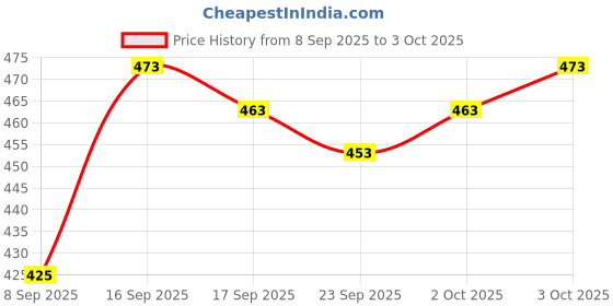 flipkart.com dwitii creation Pack of 2 Printed Men Boxer dwitii creation Price History Graph from 8 Sep 2025 to 3 Oct 2025