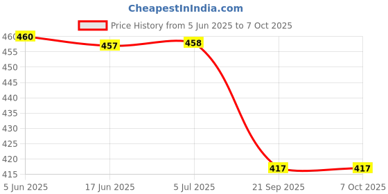 flipkart.com dwiza enterprise 1L Automatic Yogurt Maker Machine with Temperature Control & Auto Switch-Off Yogurt Maker dwiza enterprise Price History Graph from 5 Jun 2025 to 7 Oct 2025