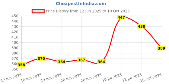 flipkart.com dwiza enterprise 3 Colour Mode Rechargeable, Flexible Gooseneck LED Study/Desk Table Lamp dwiza enterprise Price History Graph from 12 Jun 2025 to 10 Oct 2025