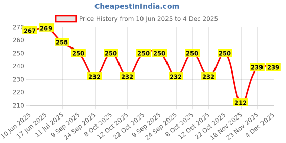 flipkart.com dwiza enterprise 3D Moon Galaxy Crystal Ball Night Light,2.4 inch Glass with Wooden Base Table Lamp dwiza enterprise Price History Graph from 10 Jun 2025 to 4 Dec 2025