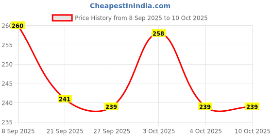flipkart.com dwiza enterprise 3D Sqaure Tulip Mirror Lamp,Tulip Flower Table Lamp/Bedside Lamp,Desk Lamp Night Lamp dwiza enterprise Price History Graph from 8 Sep 2025 to 9 Oct 2025