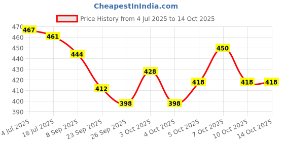 flipkart.com dwiza enterprise 3D Tulip Mirror Lamp,Tulip Flower Table Lamp/Bedside Lamp,Desk Lamp Night Lamp dwiza enterprise Price History Graph from 4 Jul 2025 to 13 Oct 2025