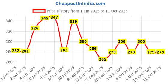 flipkart.com dwiza enterprise 3D Water Wave Effect Romantic LED Light Projector Projection Lamps Night Lamp dwiza enterprise Price History Graph from 1 Jun 2025 to 11 Oct 2025