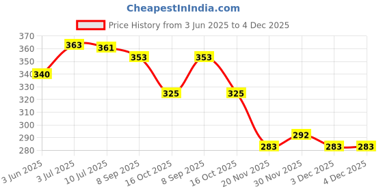 flipkart.com dwiza enterprise Analog Silver Clock dwiza enterprise Price History Graph from 3 Jun 2025 to 4 Dec 2025