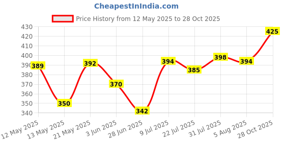 flipkart.com dwiza enterprise Apple Shape Fruit & Vegetable Basket With Protective Lid Steel Fruit & Vegetable Basket dwiza enterprise Price History Graph from 12 May 2025 to 28 Oct 2025