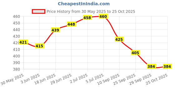 flipkart.com dwiza enterprise Assorted Fragrance Refill, Diffuser, Automatic Spray, Aroma Oil dwiza enterprise Price History Graph from 30 May 2025 to 25 Oct 2025