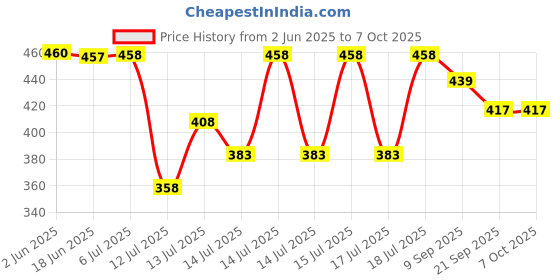 flipkart.com dwiza enterprise Automatic 1L Portable Yogurt Making Machine Stainless Steel Container Dahi Maker Yogurt Maker dwiza enterprise Price History Graph from 2 Jun 2025 to 7 Oct 2025