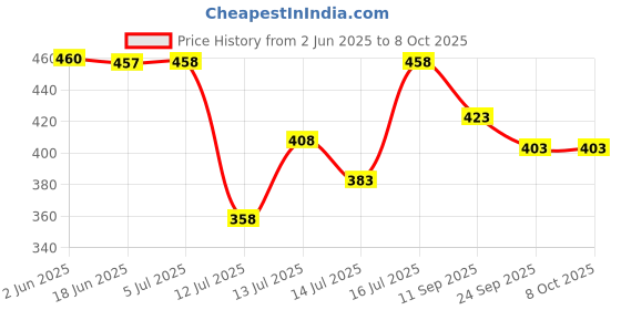 flipkart.com dwiza enterprise Automatic 1L Portable Yogurt Making Machine Stainless Steel Container Dahi Maker Yogurt Maker dwiza enterprise Price History Graph from 2 Jun 2025 to 7 Oct 2025