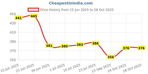 flipkart.com dwiza enterprise Automatic Windproof Open & Close Large Travel Umbrella with Wind Vent Umbrella dwiza enterprise Price History Graph from 15 Jun 2025 to 28 Oct 2025