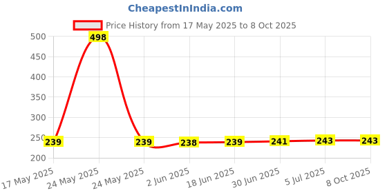 flipkart.com dwiza enterprise Breathing Exercise Device, Portable Breathing Trainer Lung Exercise Device for Enhanced Respiratory Health,Lung Strengthening,Sports Performance dwiza enterprise Price History Graph from 17 May 2025 to 8 Oct 2025