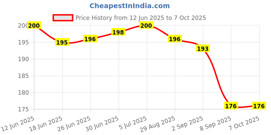flipkart.com dwiza enterprise Breathing Trainer, Lung Capacity Exercise Device Portable Muscle Trainer, Exercise Trainer with Resistance dwiza enterprise Price History Graph from 12 Jun 2025 to 6 Oct 2025