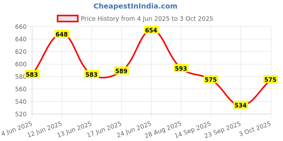 flipkart.com dwiza enterprise Cordless Table Lamp Portable LED Rechargeable Dimming LED Wine Bottle Lights Table Lamp dwiza enterprise Price History Graph from 4 Jun 2025 to 3 Oct 2025