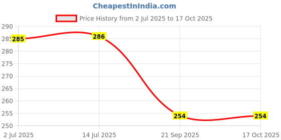 flipkart.com dwiza enterprise Digital White & Black Clock dwiza enterprise Price History Graph from 2 Jul 2025 to 17 Oct 2025
