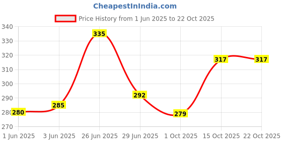 flipkart.com dwiza enterprise Dynamic Water Ripple Projection Light,USB Portable Night Lamp Table Lamp dwiza enterprise Price History Graph from 1 Jun 2025 to 21 Oct 2025