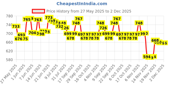 flipkart.com dwiza enterprise Galaxy Light Astronaut Space Star Projector Nebula 360? Adjustable Head Night Lamp dwiza enterprise Price History Graph from 27 May 2025 to 2 Dec 2025