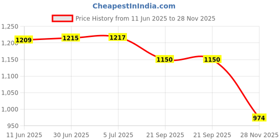flipkart.com Dwiza Enterprise Keyless Rechargeable Fingerprint Padlock Rechargeable Keyless Anti-theft Security Smart Door Lock Price History Graph from 11 Jun 2025 to 28 Nov 2025