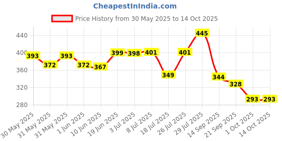 flipkart.com dwiza enterprise Kids Bus Toy Shape Free School Water Bottle With Strap Sipper & Straw 500 ml Water Bottle dwiza enterprise Price History Graph from 30 May 2025 to 14 Oct 2025