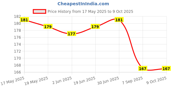 flipkart.com dwiza enterprise Lungs Exercise Equipment Breathing Exercise Machine and Lung Exercise Device Enhanced Respiratory Health,Lung Strengthening,Sports Performance dwiza enterprise Price History Graph from 17 May 2025 to 8 Oct 2025