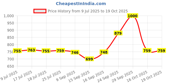 flipkart.com Dwiza Enterprise Mini Bluetooth Thermal Printer, Portable Label Printer Inkfree Thermal Printer Thermal Printing (Black & White) Price History Graph from 9 Jul 2025 to 19 Oct 2025