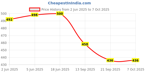 flipkart.com dwiza enterprise Multifunctional Yogurt Maker Strainer for Curd/Cheese/Thick Yogurt/Paneer Yogurt Maker dwiza enterprise Price History Graph from 2 Jun 2025 to 7 Oct 2025