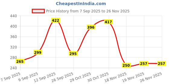 flipkart.com dwiza enterprise Pogo Stick Foam Pogo Jumper for Height Increase Kids Jumper dwiza enterprise Price History Graph from 7 Sep 2025 to 25 Nov 2025