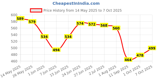 flipkart.com dwiza enterprise Power Driver Side, Passenger Side, Vanity Mirror For Universal For Car Universal For Car dwiza enterprise Price History Graph from 14 May 2025 to 7 Oct 2025