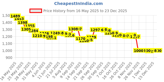 flipkart.com dwiza enterprise Pressure Washer Battery Machine 48V Li-ion Solar Panel Cleaning Car washing Pressure Washer dwiza enterprise Price History Graph from 16 May 2025 to 23 Dec 2025