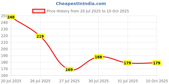 flipkart.com Dwiza Enterprise Rechargeable USB LED Motion Sensor Light for Outdoor, Nightlight,Wardrob Motion Sensor Light Price History Graph from 20 Jul 2025 to 10 Oct 2025