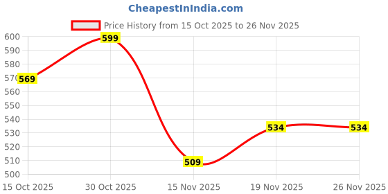 flipkart.com dwiza enterprise RGB Party Disco Light with Remote,16 Color Mode DJ Light for Home Party Birthday Disco Ball Set dwiza enterprise Price History Graph from 15 Oct 2025 to 26 Nov 2025