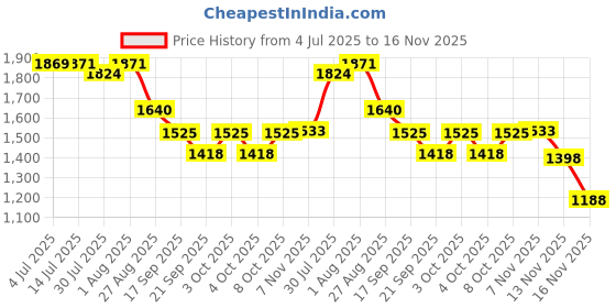 flipkart.com dwiza enterprise Rotating Cabin Star Projector Night Light Night Lamp with 6 Projection Themes Night Lamp dwiza enterprise Price History Graph from 4 Jul 2025 to 16 Nov 2025