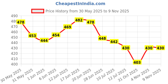 flipkart.com dwiza enterprise Silicone Pear Rechargeable Led Table Lamp/Night Light for Baby Kids Night Lamp dwiza enterprise Price History Graph from 30 May 2025 to 8 Nov 2025