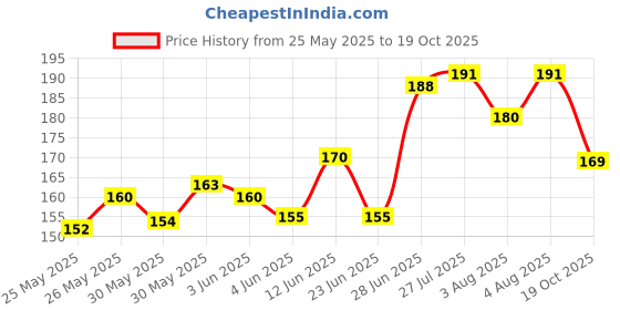 flipkart.com dwiza enterprise Super Strong Butyl Sealant Sticky Tape Dispenser Dispenser Manual Leakage Repair Waterproof Tape Single Side Waterproof & Heat resistant (Manual) dwiza enterprise Price History Graph from 25 May 2025 to 19 Oct 2025