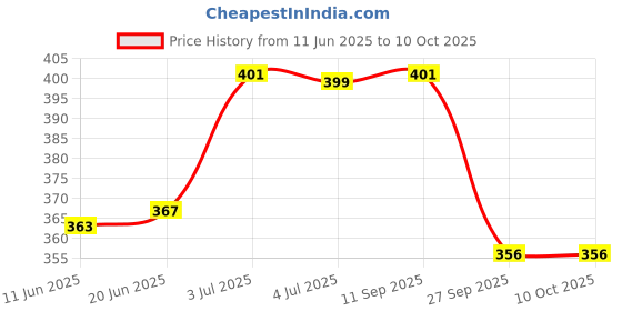 flipkart.com dwiza enterprise Ultra Light Mini Folding Capsule Umbrella UV Coated with Capsule Case Umbrella dwiza enterprise Price History Graph from 11 Jun 2025 to 10 Oct 2025